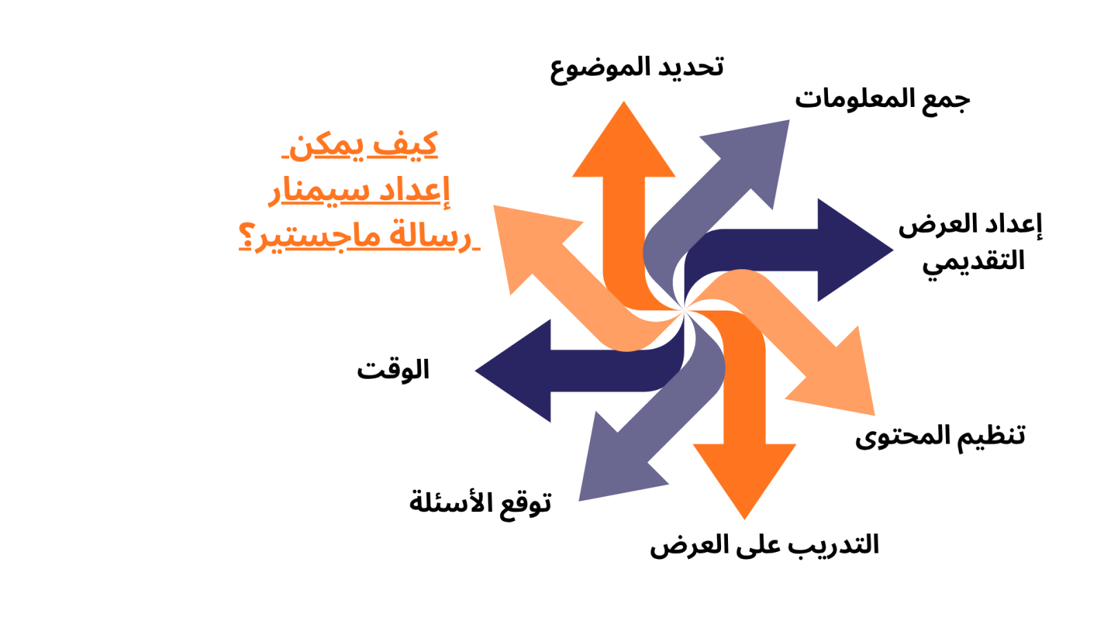 كيف يمكنني إعداد سيمنار رسالة الماجستير؟